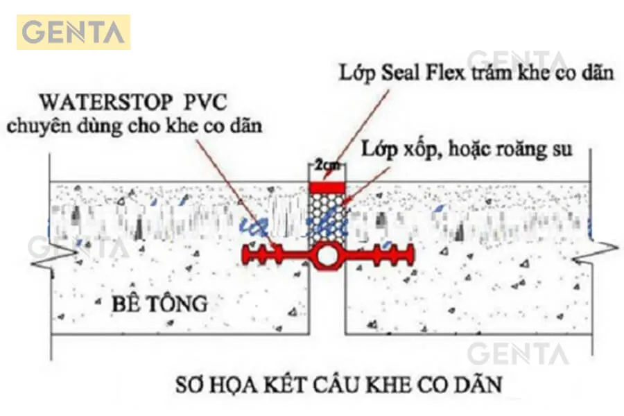 Bản vẽ kỹ thuật chi tiết thi công xử lý chống thấm khe lún sử dụng băng cản nước, phương pháp đảm bảo kín nước cho công trình