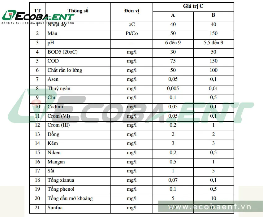 Bảng giá trị C của những thông số gây ô nhiễm trong nước thải nhà máy theo Quy chuẩn 40:2011/BTNMT - Phần 1