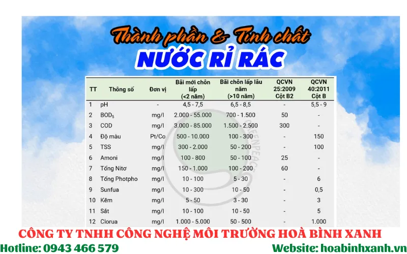 Bảng phân tích thành phần hóa học và tính chất vật lý của nước rỉ rác