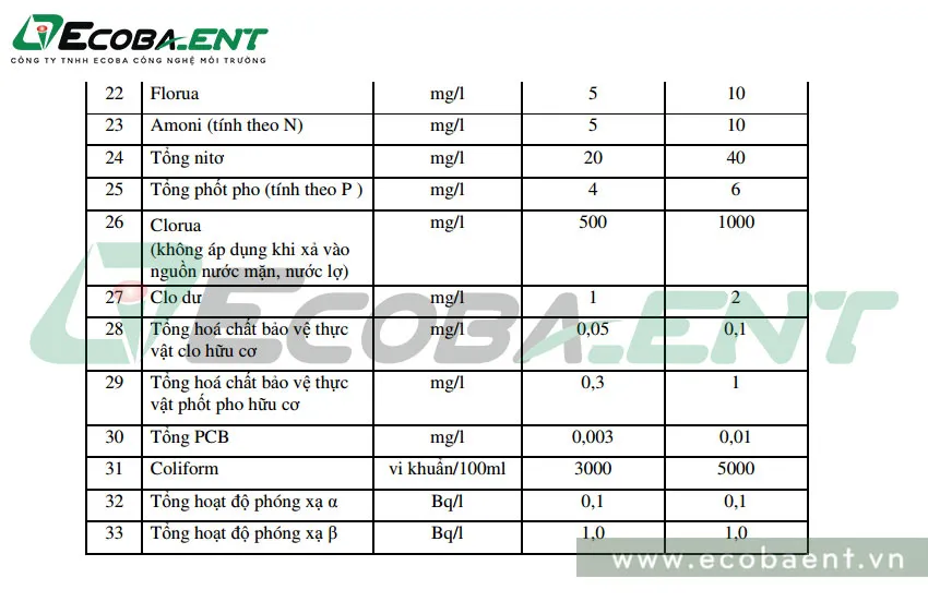 Bảng quy định giá trị C của các thông số ô nhiễm nước thải nhà máy theo QCVN 40:2011/BTNMT (Phần 2)