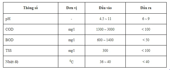 Bảng thông số kỹ thuật của các thành phần ô nhiễm trong nước thải nhà máy bia