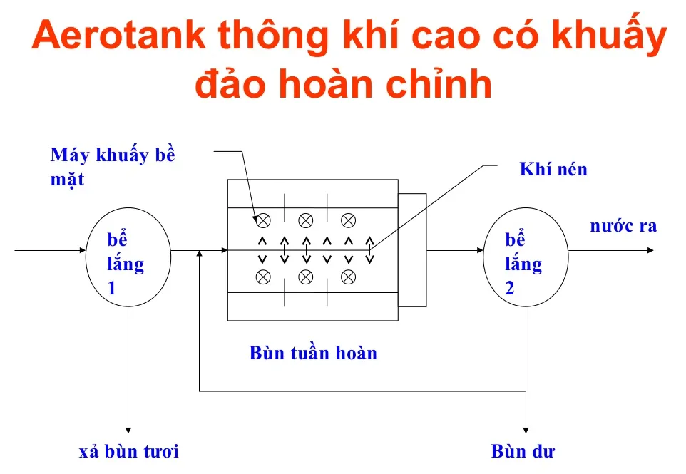 Bảng tóm tắt các ưu điểm của bể Aerotank