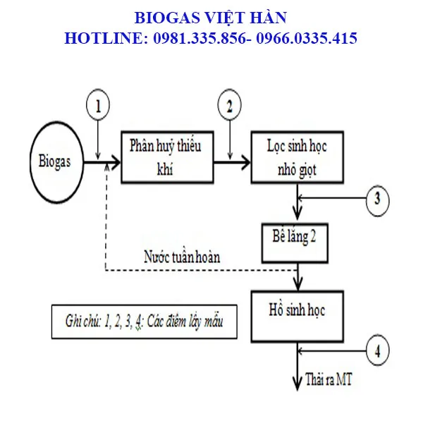 Bể nạp và bể điều áp trong hệ thống bể biogas composite