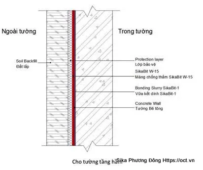 Biện pháp chống thấm tường tầng hầm với màng Sikabit W15 và vữa kết dính