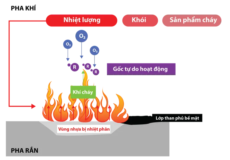 Biểu đồ cơ chế hoạt động đa dạng của các loại phụ gia chống cháy