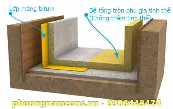 Biểu đồ đánh giá tuổi thọ và hiệu quả các công nghệ chống thấm tầng hầm theo độ sâu và nguy cơ thấm.