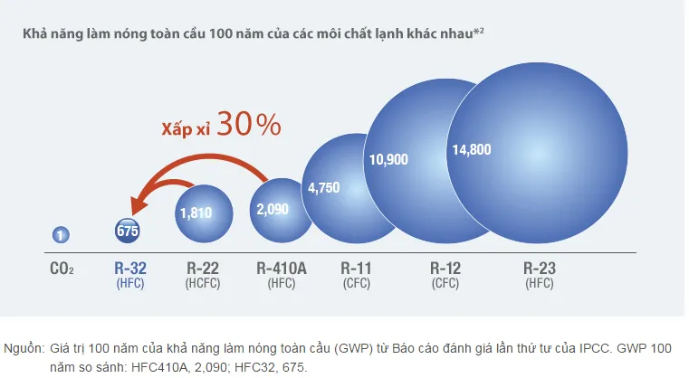 Biểu đồ so sánh khả năng làm nóng toàn cầu (GWP) của các môi chất lạnh như khí gas R22, R410A và R32, cho thấy tác động môi trường khác nhau.