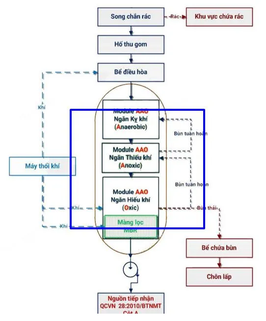 Các giai đoạn của công nghệ AAO trong xử lý nước thải bệnh viện