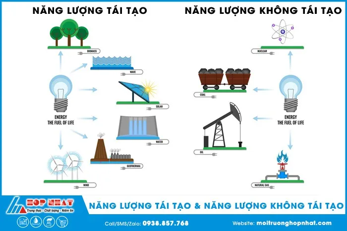 Các loại năng lượng không tái tạo được