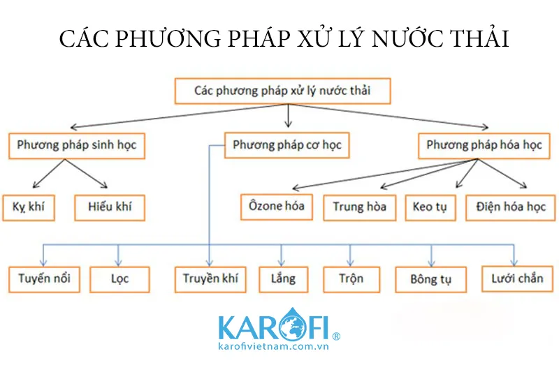 Các phương pháp xử lý nước thải