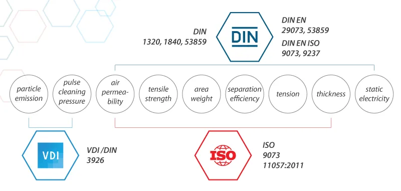 Các tiêu chuẩn quốc tế ISO, VDI, DIN đánh giá chất lượng vật liệu lọc cho lò đốt rác và hệ thống xử lý khí thải.