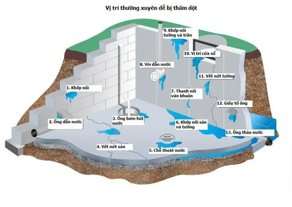 Các vị trí dễ bị thấm dột trong công trình dân dụng và công nghiệp