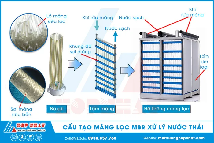Công nghệ màng lá»c MBR