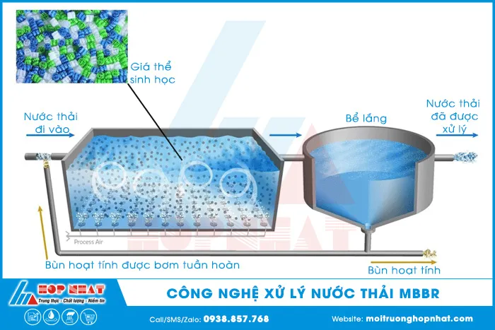 Công nghệ xỠlý nước thải MBBR