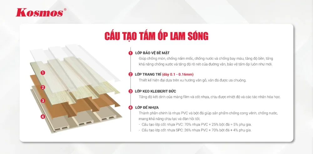 Cấu tạo chi tiết của tấm ốp lam sóng Nano