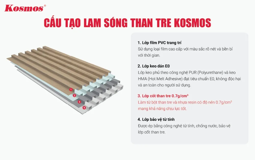 Cấu tạo chi tiết của tấm ốp lam sóng than tre