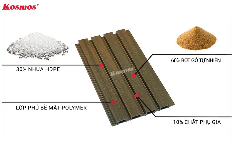 Cấu tạo tấm ốp gỗ nhựa 2 lớp phủ Polymer chống thấm