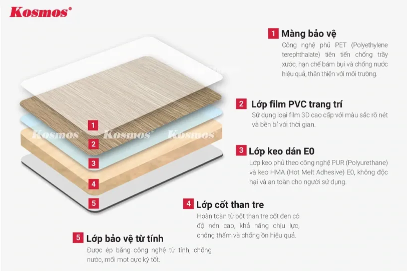 Cấu tạo tấm ốp than tre