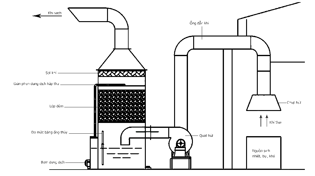 Cấu tạo tháp lọc ướt