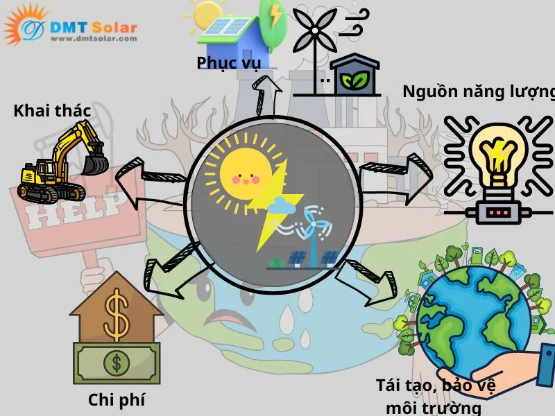 Đánh giá hiệu quả tái tạo và chi phí đầu tư cho năng lượng gió và năng lượng mặt trời