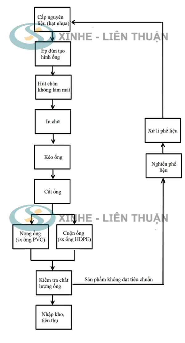 Dây chuyền sản xuất ống nhựa PVC tự động hóa