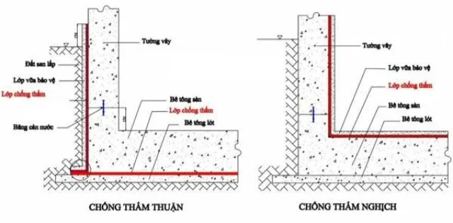 Định nghĩa chống thấm ngược và áp lực nước tác động lên bề mặt
