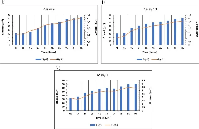 Đồ thị biểu diễn nồng độ etanol và glicerol theo thời gian qua các thí nghiệm lên men cồn công nghiệp tiếp theo