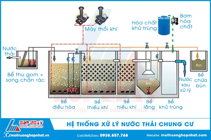 Há» thá»ng xá» lý nưá»c thải chung cư