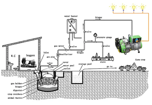 Hệ thống chuyển đổi biogas thành điện năng