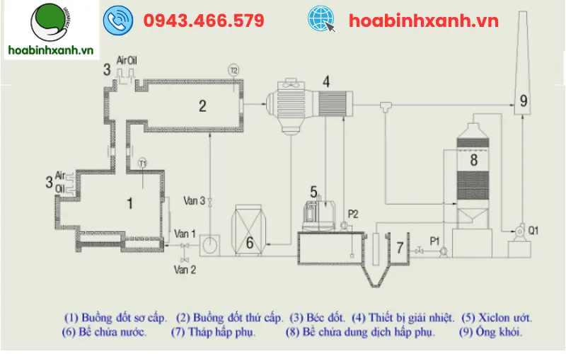 Hệ thống công nghệ xử lý chất thải nguy hại bằng phương pháp đốt hiện đại
