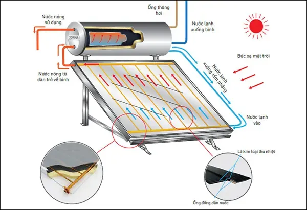 Hệ thống làm nóng nước sử dụng năng lượng mặt trời hiệu quả cho gia đình