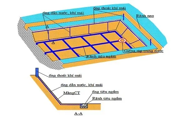 Hệ thống tiêu thoát nước ngầm và khí
