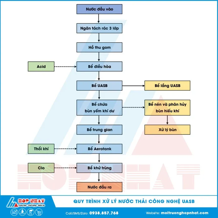 Hệ thống xử lý nước thải công nghiệp UASB