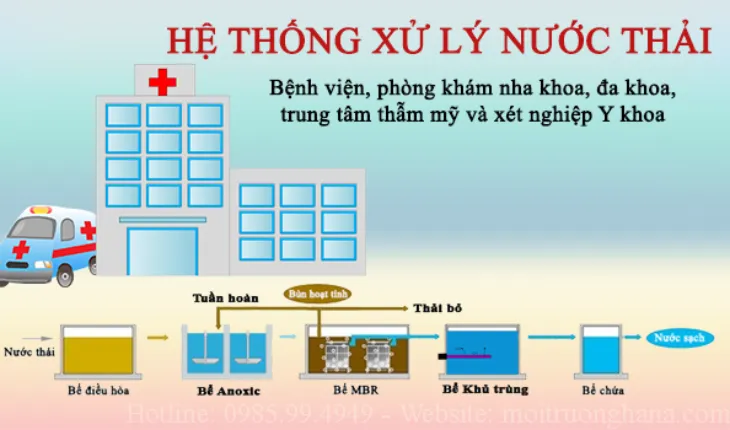 Hệ thống xử lý nước thải y tế bằng màng lọc hiện đại