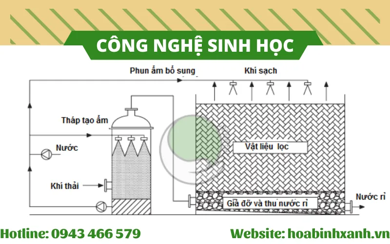 Hiệu quả của công nghệ xử lý khí thải bằng phương pháp sinh học