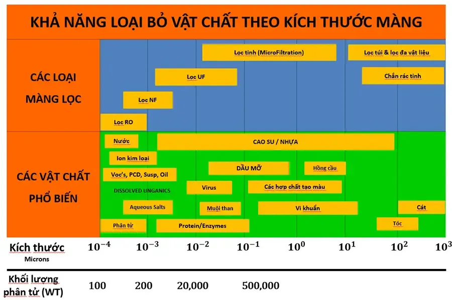 Khả năng loại bỏ vật chất của màng RO trong xử lý nước rỉ rác