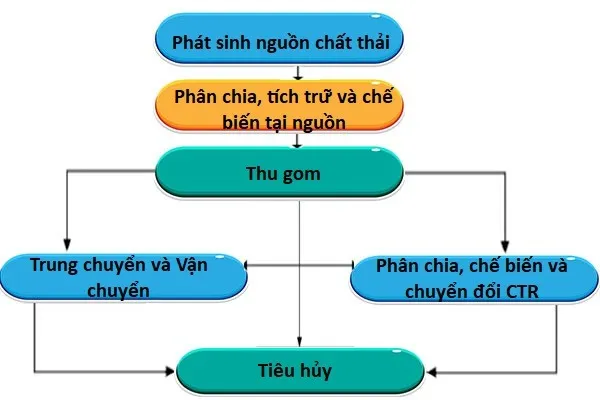 Khái niệm chất thải rắn và quy trình xử lý
