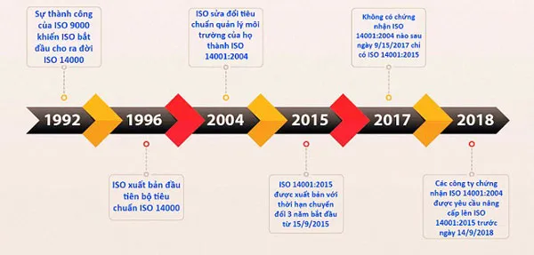 Lịch sử phát triển ISO 14001, tiêu chuẩn cốt lõi của hệ thống quản lý môi trường ISO 14000