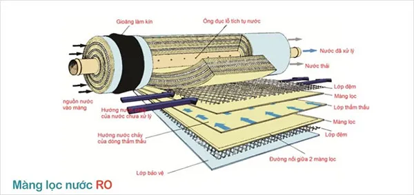 Màng lọc RO tiên tiến trong xử lý nước sinh hoạt tại gia đình