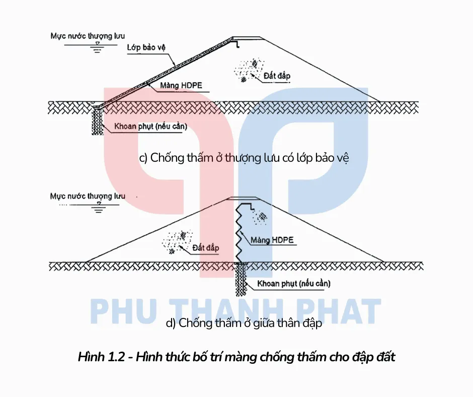 Mặt cắt bố trí màng chống thấm trong thân đập