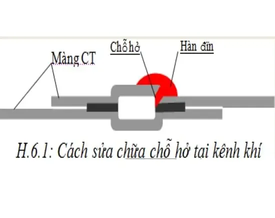 Minh họa các bước sửa chữa chỗ hở hoặc đứt tại kênh khí của mối hàn màng chống thấm HDPE