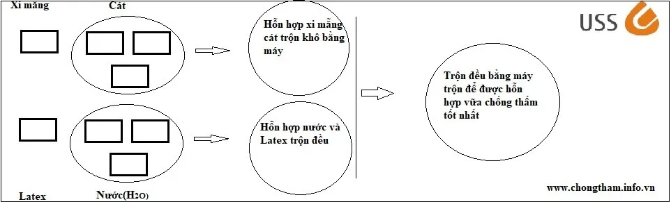 Minh họa cách trộn vữa chống thấm theo công thức