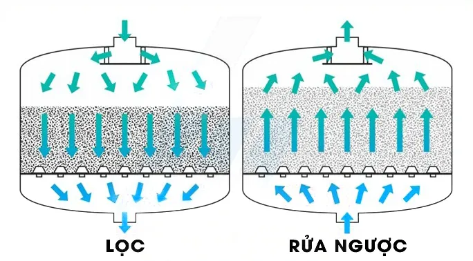 Minh họa nguyên lý hoạt động của bể lọc nước thải qua các tầng vật liệu lọc, thể hiện dòng chảy và quá trình loại bỏ cặn bẩn.