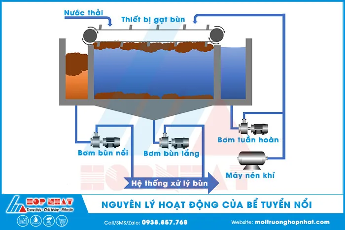 Minh họa nguyên lý hoạt động của bể tuyển nổi DAF trong xử lý nước thải
