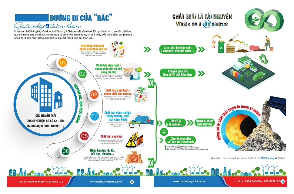Minh họa vòng đời và đường đi của rác thải trong môi trường