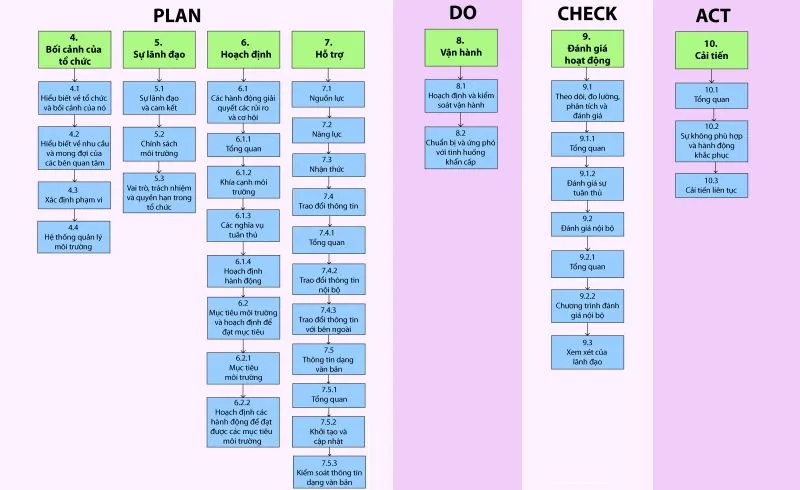 Mô hình chu trình PDCA (Plan-Do-Check-Act) trong hệ thống quản lý môi trường ISO 14001