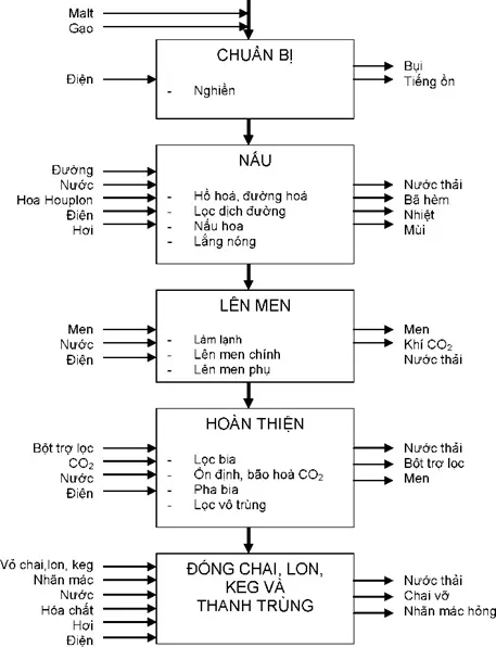 Mô tả các giai đoạn sản xuất bia và loại chất thải nước phát sinh