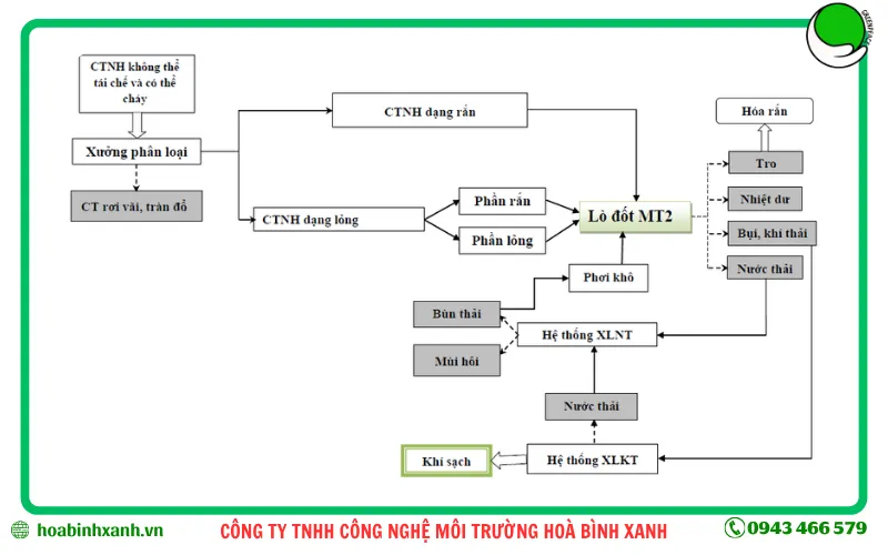Mô tả quy trình vận hành lò đốt chất thải nguy hại an toàn