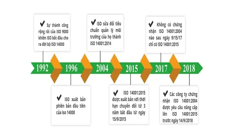 Phiên bản ISO 14001 mới nhất