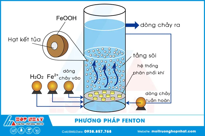 Phương pháp Fenton